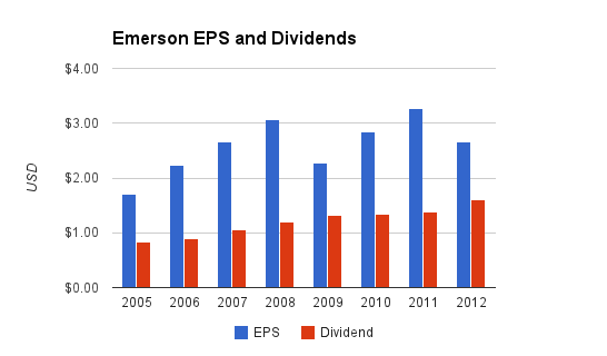 What services does Emerson Electric provide?