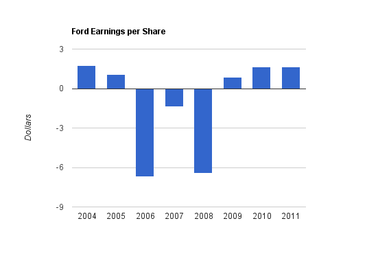 Ford income