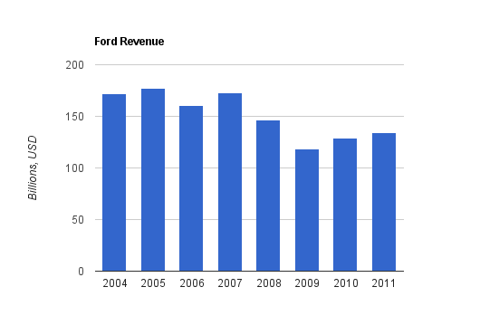 Ford Chart