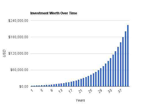Investment Worth Over Time