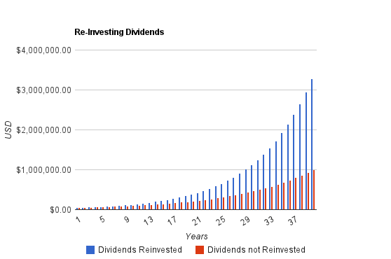 ReInvesting Dividends