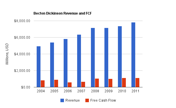 BDX Revenue Chart