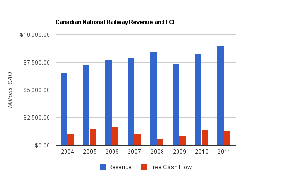 Canadian National Railway Revenue Chart