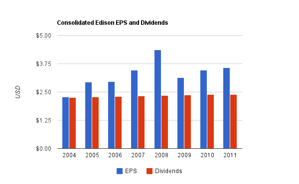 Consolidated Edison Dividend Chart