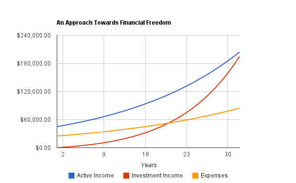 Dividend Income Freedom