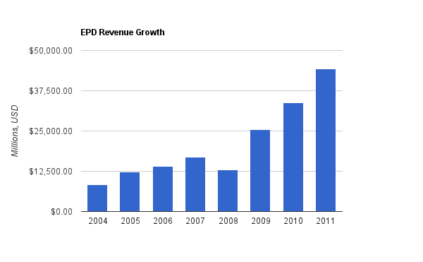 Enterprise Products Partners Revenue Chart