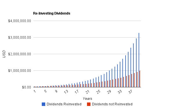Reinvested Dividends Chart