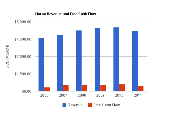 Philip Morris Revenue Chart