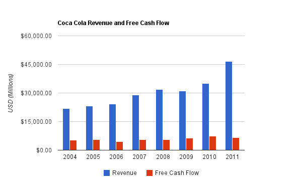 Coca Cola Charts