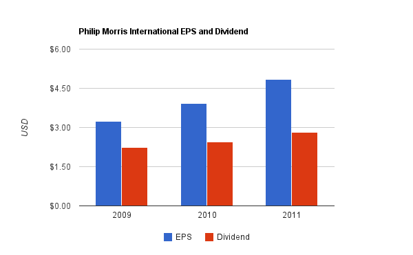 Philip Morris Dividend Chart