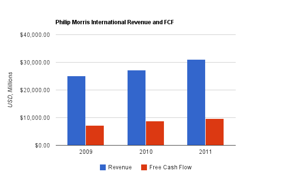 Philip Morris Revenue Chart