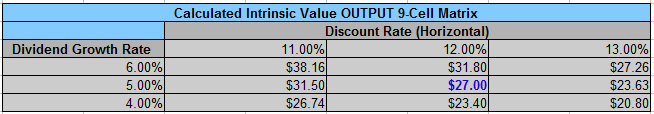 Advanced Dividend Discount Model Inputs