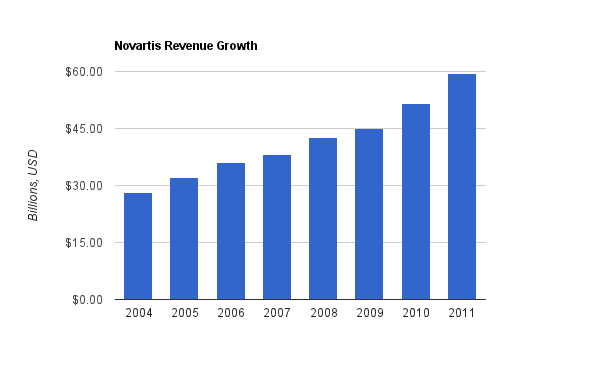 Novartis Stock Chart