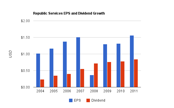 Republic Services Dividend Chart