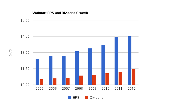 Walmart Dividend Chart