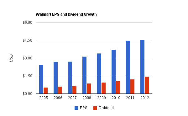 Walmart Growth Rate Chart