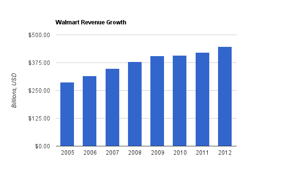 Walmart Chart