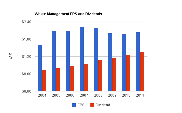 Waste Management Dividend Chart