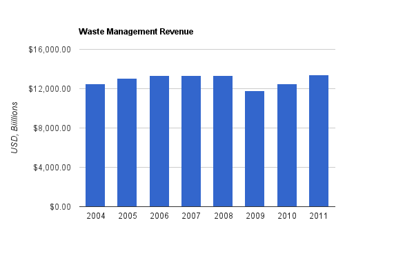 Waste Management Revenue Chart