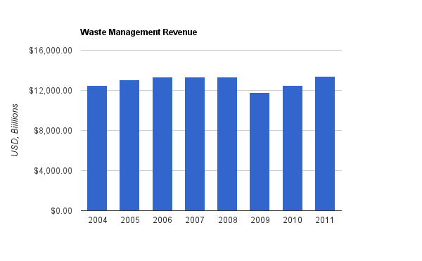 Waste Management Chart