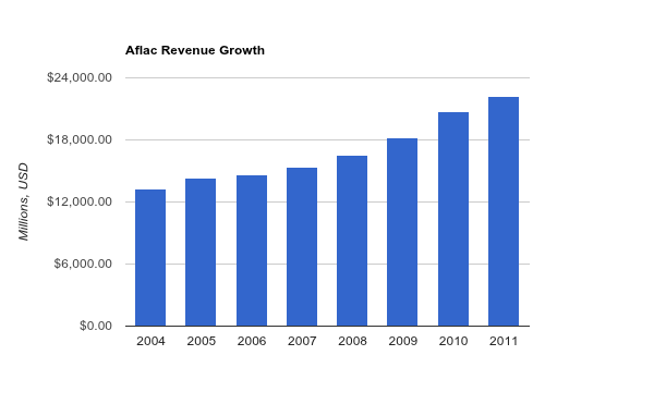Aflac Revenue Chart