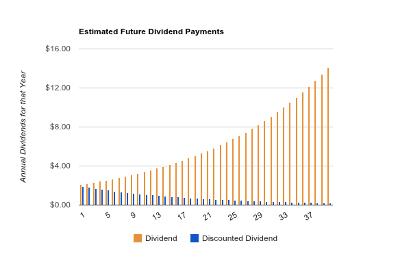 Dividend Discount Model Example