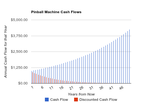 Discounted Cash Flow Chart