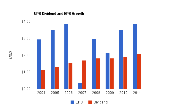 Ups Chart