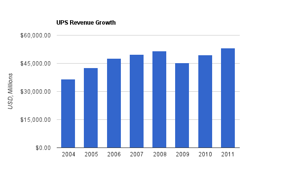UPS Revenue Chart