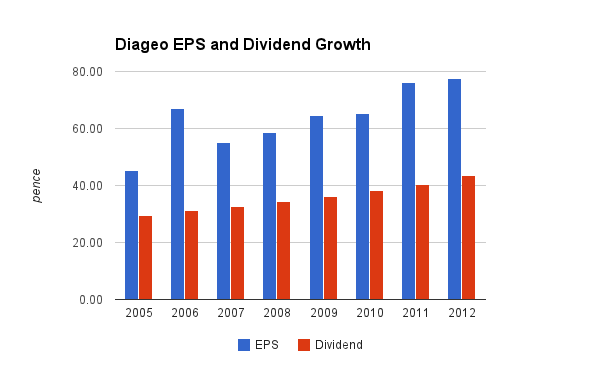 Diageo Dividend Chart