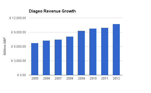 Diageo Revenue Chart