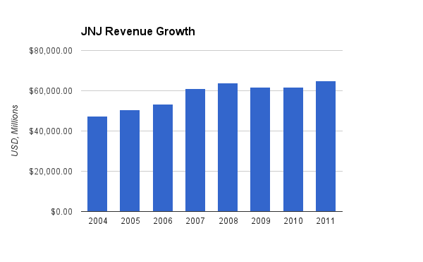Johnson and Johnson Revenue Chart