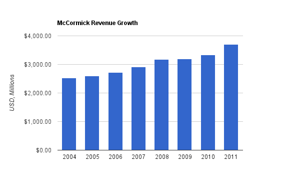 McCormick Revenue Chart
