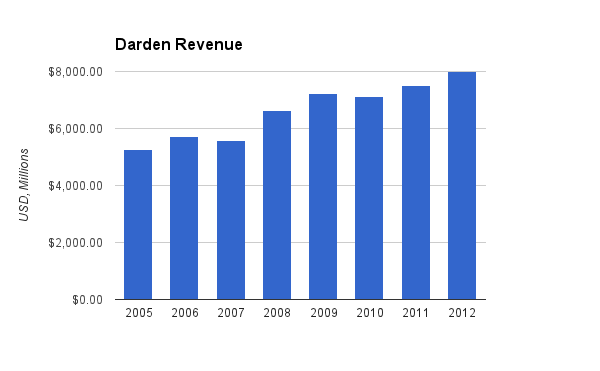Darden Revenue Chart
