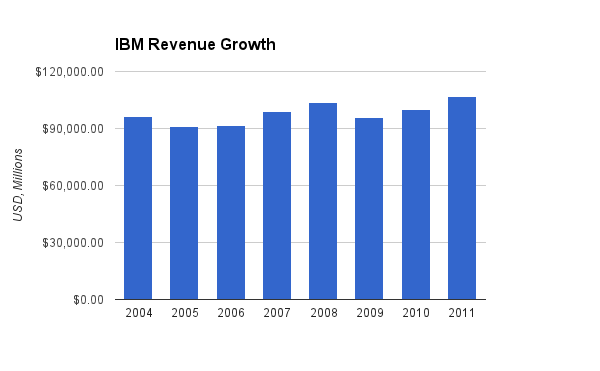 IBM Revenue Chart