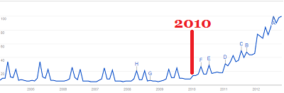 Paleo Search Increase Chart