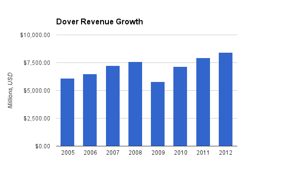 Dover Revenue Chart