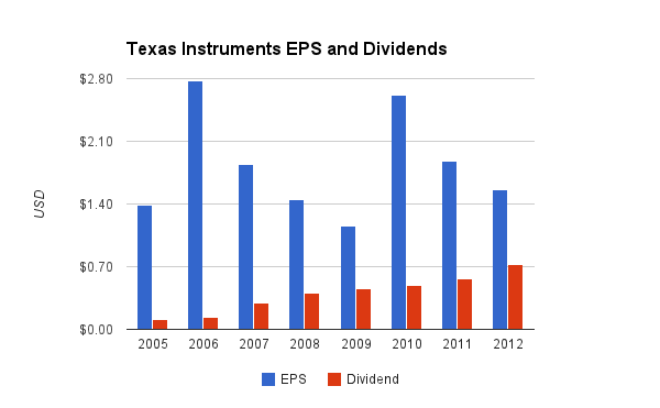 Texas Instruments Dividend Chart