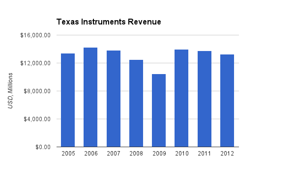 Texas Instruments Revenue Chart