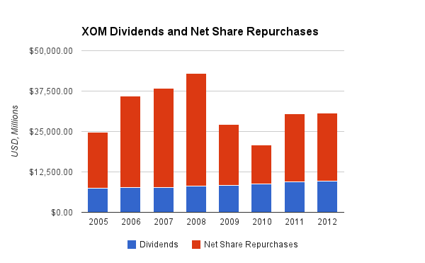 Exxon Mobil Share Repurchase Chart