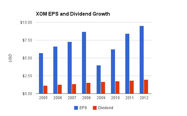 Exxon Mobil Dividend Chart