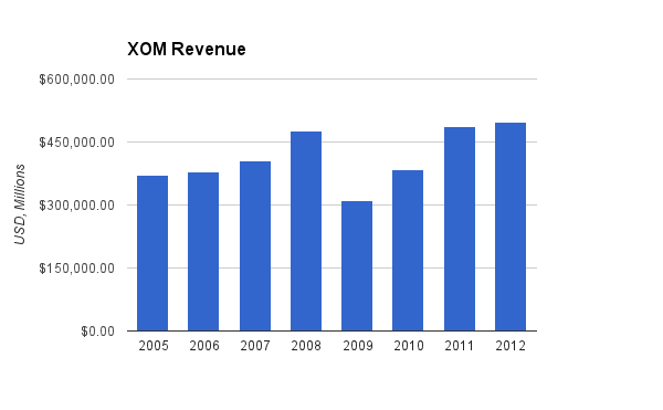 Exxon Mobil Revenue Chart