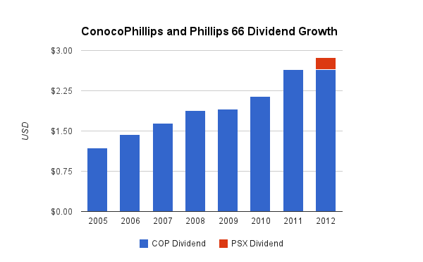 cop-dividend-growth