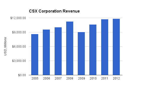 CSX Revenue Chart