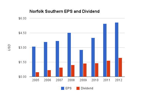 Norfolk Southern Dividend Chart