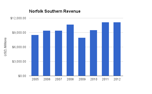 Norfolk Southern Revenue Chart