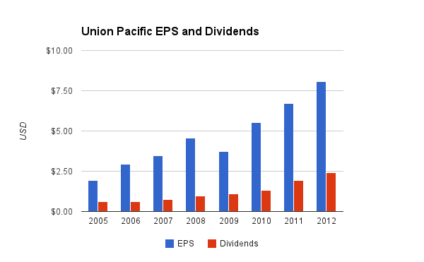 Union Pacific Dividend Chart