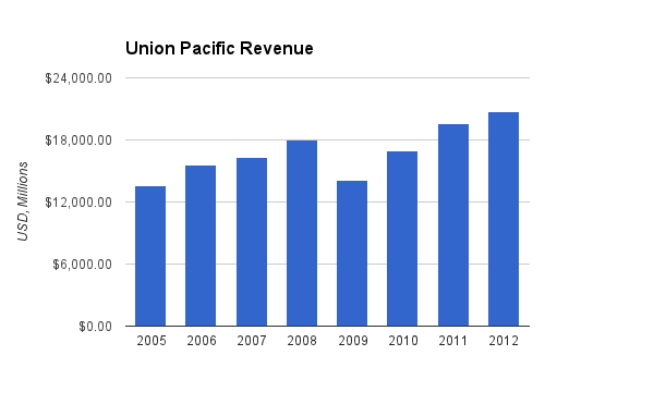 Union Pacific Revenue Chart