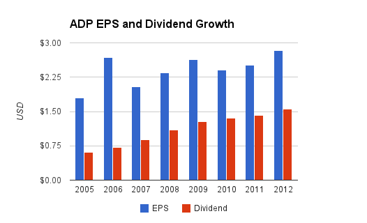 ADP Dividend Chart