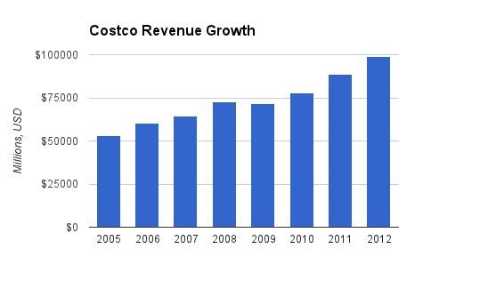 Costco Revenue